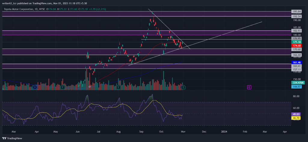 Will TM Stock Price Breakout From the Symmetrical Triangle?