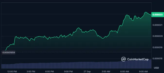 BONK Token Price