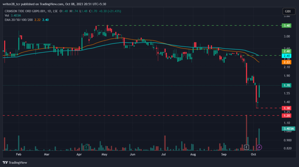 Crimson Tide plc: Will TIDE Stock Retest The £2 Mark?