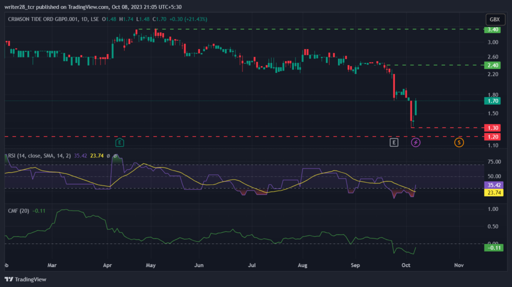 Crimson Tide plc: Will TIDE Stock Retest The £2 Mark?
