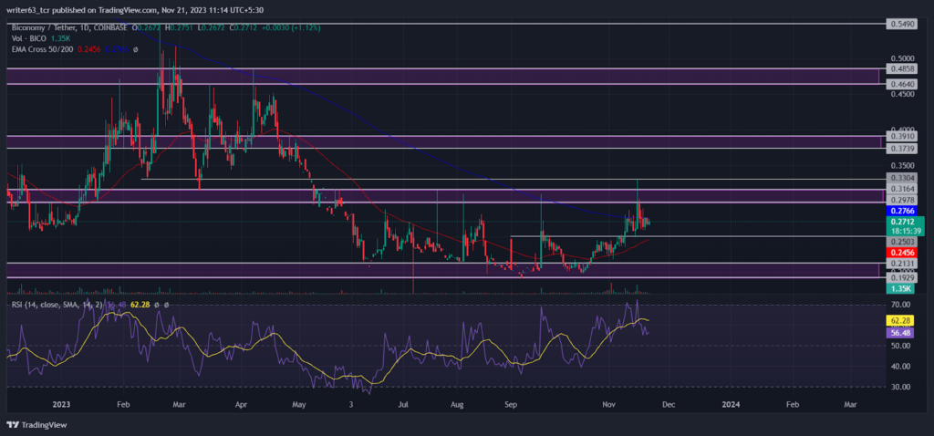 BICO Coin Price: Bulls are Preparing for a Rally, Buy or Wait?