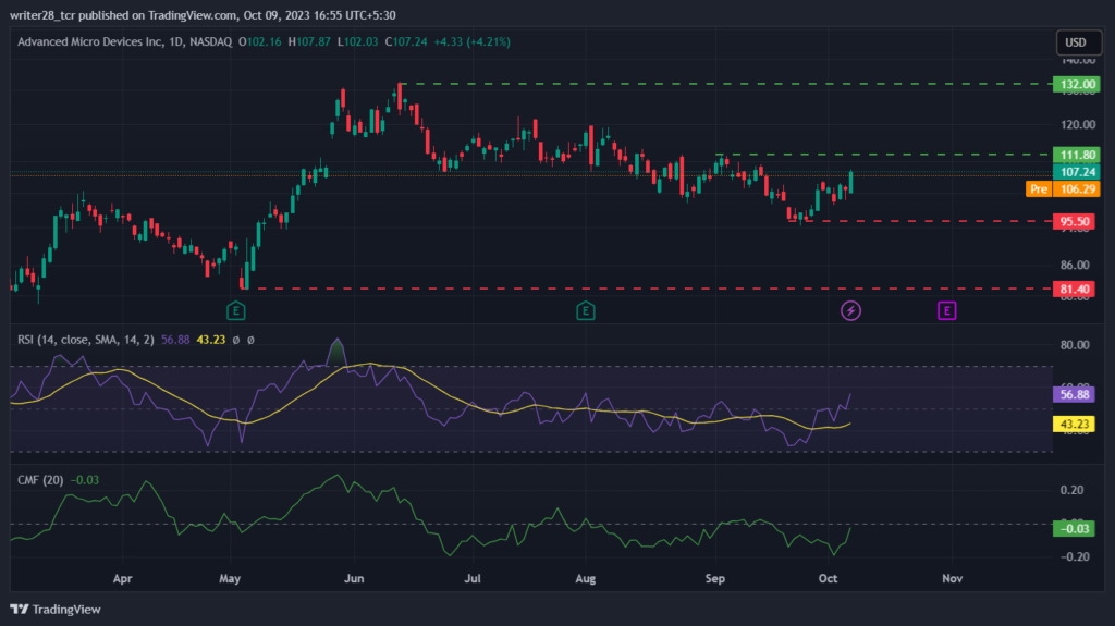 Advanced Micro Devices Inc: Will AMD Stock Hit $100 Mark?