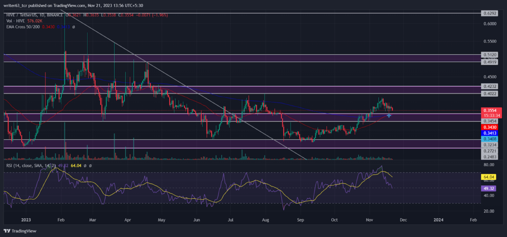 HIVE Coin Price Showing Positive Returns, Will it Continue?