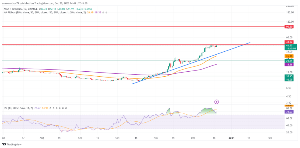 Avalanche Network: AVAX Coin is on a Bull Run Since October