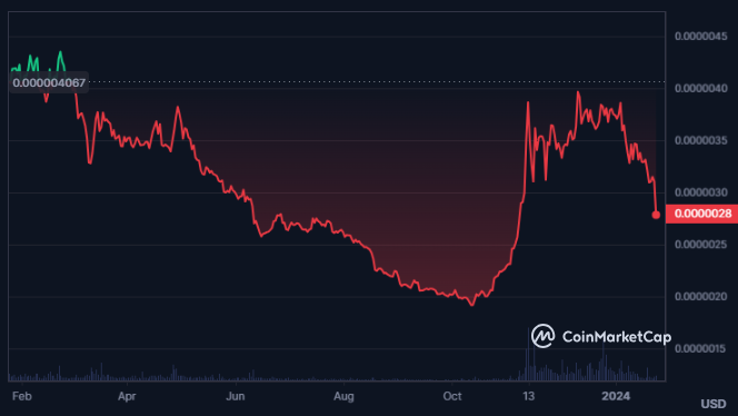 VVS Crypto Following Bearish Price Structure; Will It Reverse?