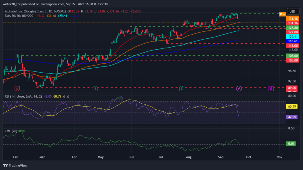 GOOG Stock Price Analysis: Thailand Seeks Google’s Investment