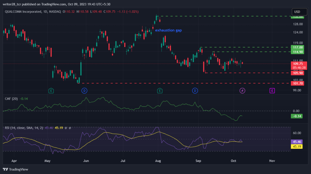 QCOM Stock