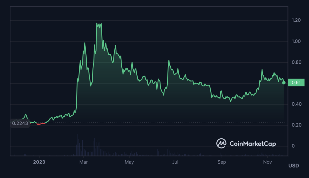 Stacks Coin: What is Causing the Changes in STX Market Condition?