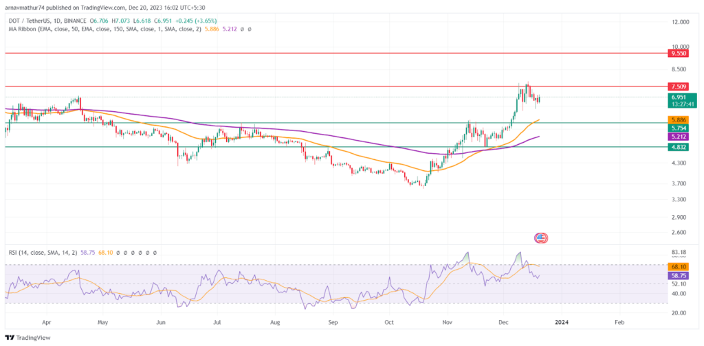 Polkadot News: Is the DOT Coin Price Ready to Break the YTD High?