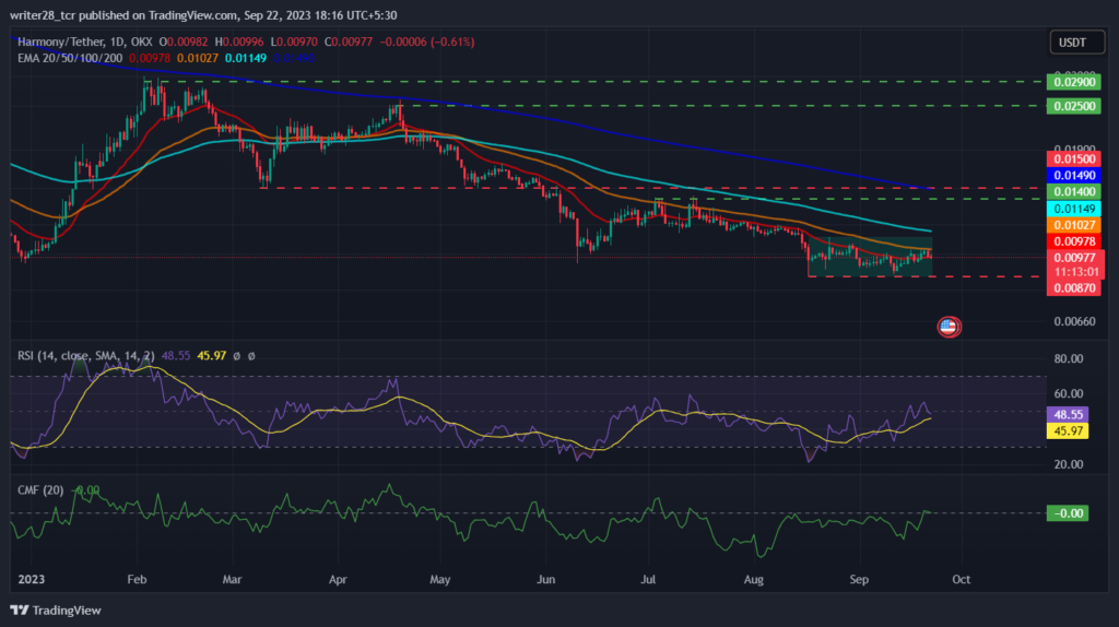 Harmony Price Analysis: Will the ONE Coin Price Hit $0.0087 Mark?