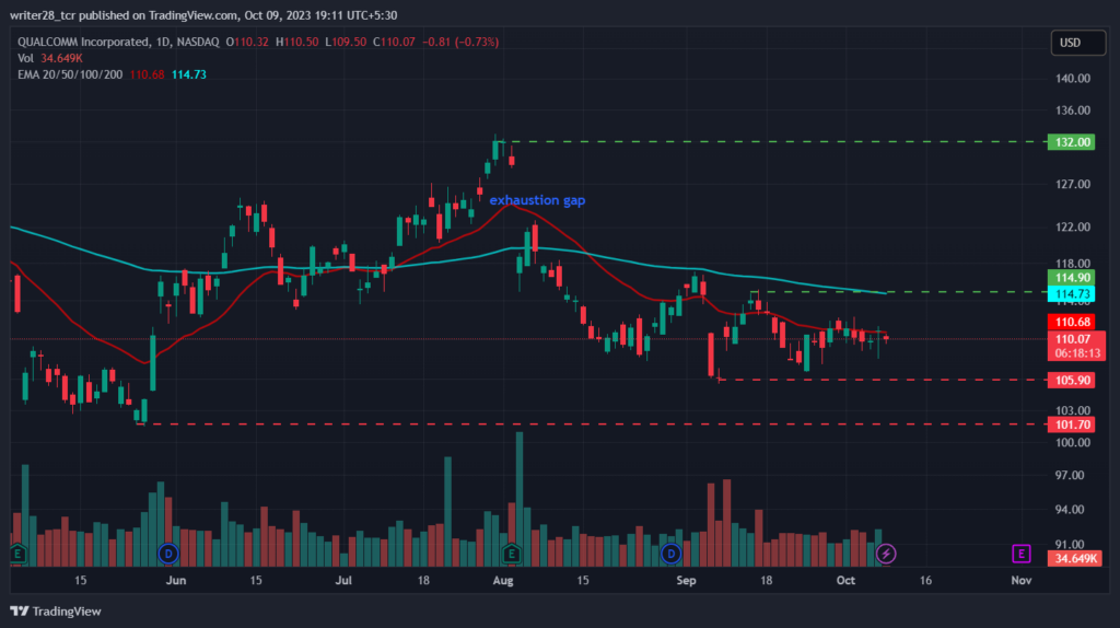 QCOM Stock