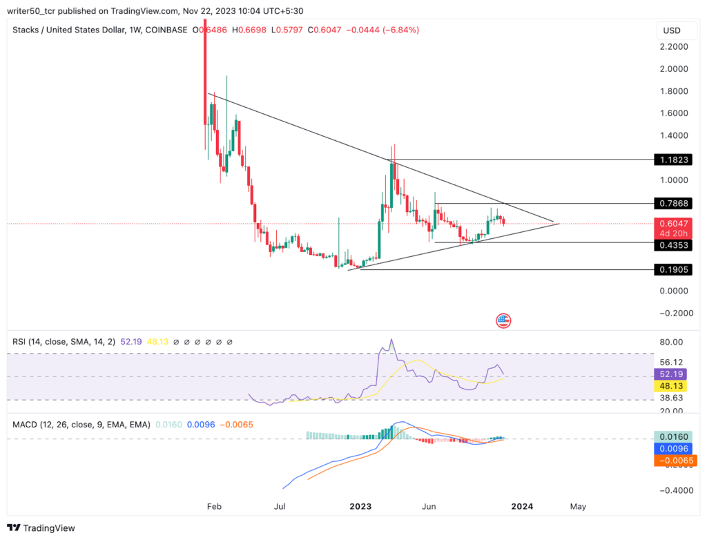 Stacks Coin: What is Causing the Changes in STX Market Condition?