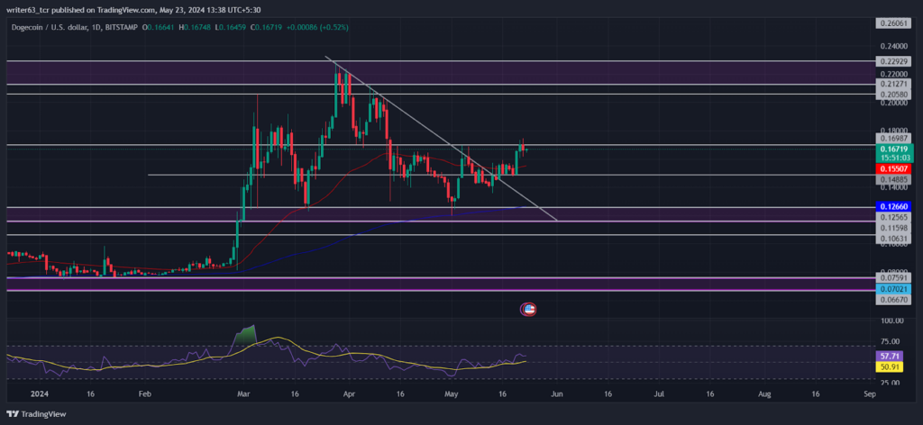 Dogecoin