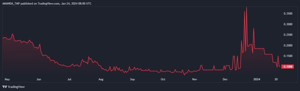 COREUM Crypto Close to it's All-Time Lows; Will It Rebound?