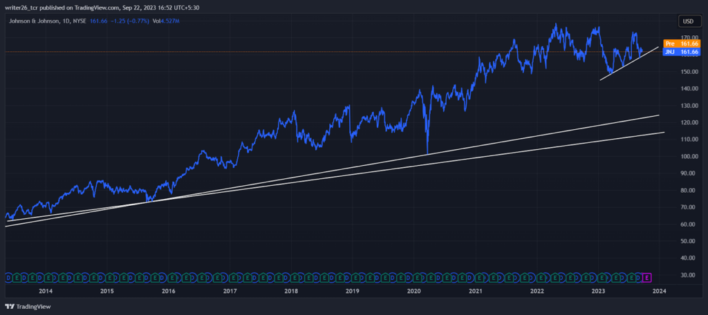 Will JNJ continue its upward momentum?
