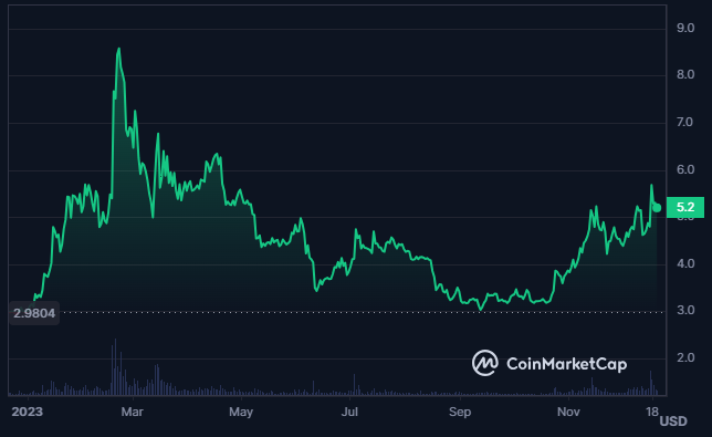 FIL Coin is Consolidating Inside Triangle Pattern; Will It Boom?
