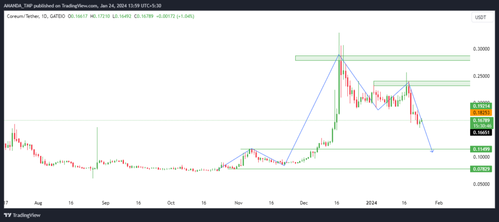 COREUM Crypto Close to it's All-Time Lows; Will It Rebound?