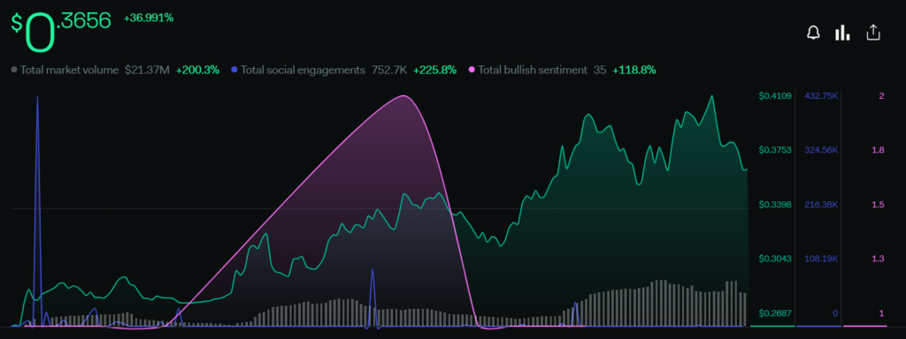 Merit Circle Price Analysis: Will MC Break Annual High of $0.42?
