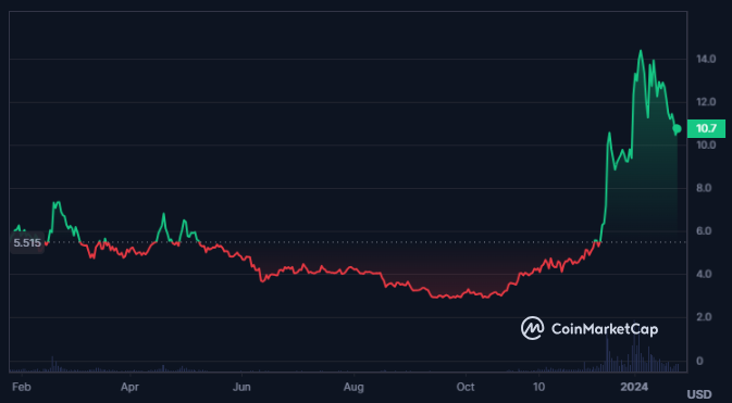ICP Crypto Sustaining Above Breakout; Will It Continue to Rise?

