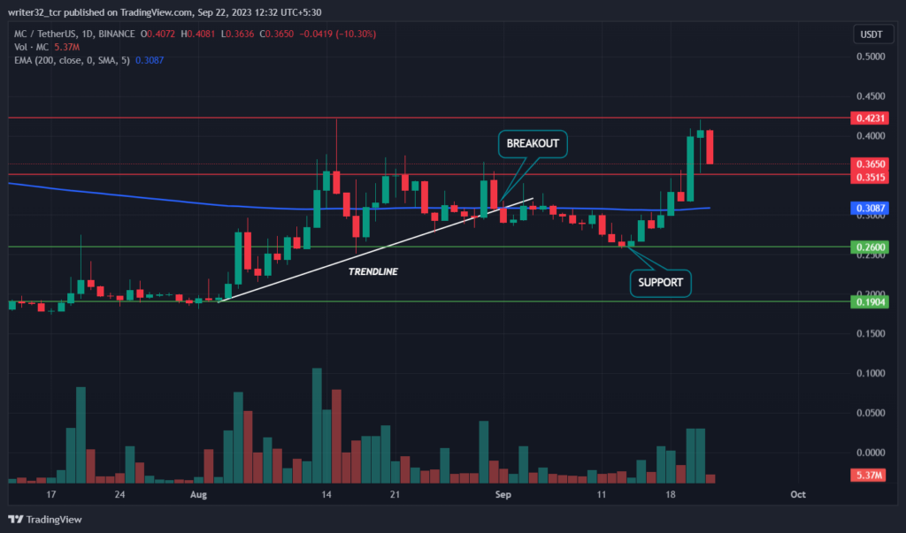 Merit Circle Price Analysis: Will MC Break Annual High of $0.42?
