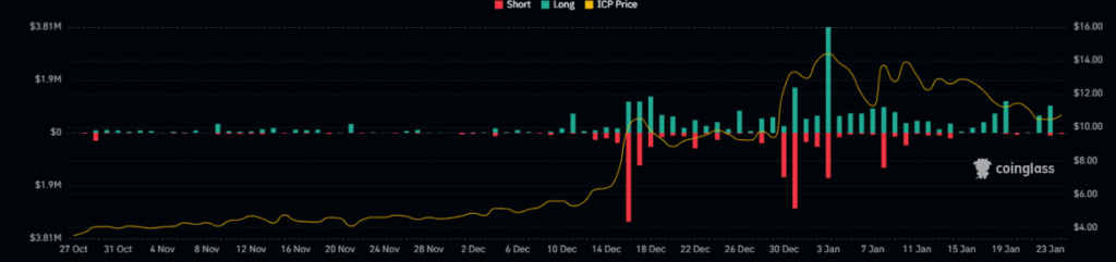 ICP Crypto Sustaining Above Breakout; Will It Continue to Rise?
