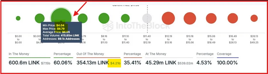 LINK Holders Financial Data