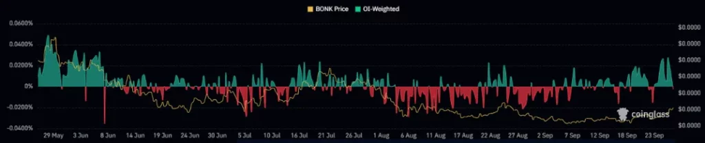 Bonk price