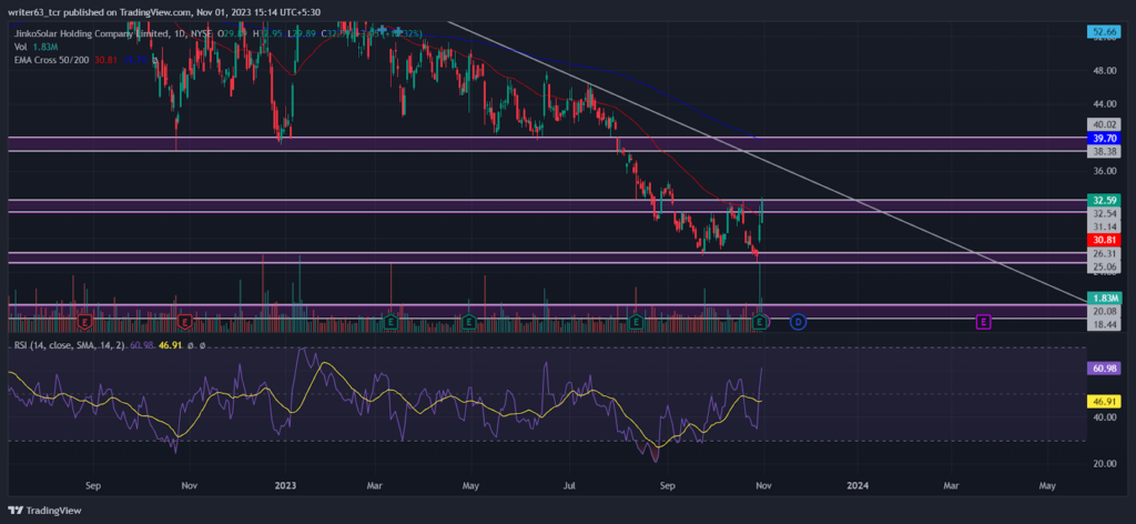 JKS Stock Price is Moving Toward the 50% Retracement Level