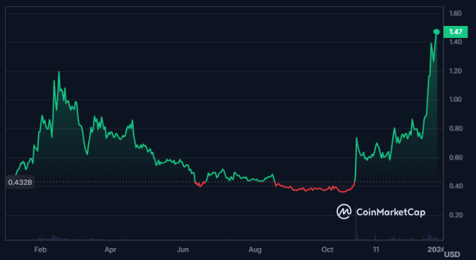 Higher High Structure Formation in the MINA Crypto Charts