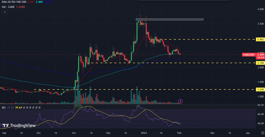 PancakeSwap Price: What Can Be the Next Move of the CAKE Price?