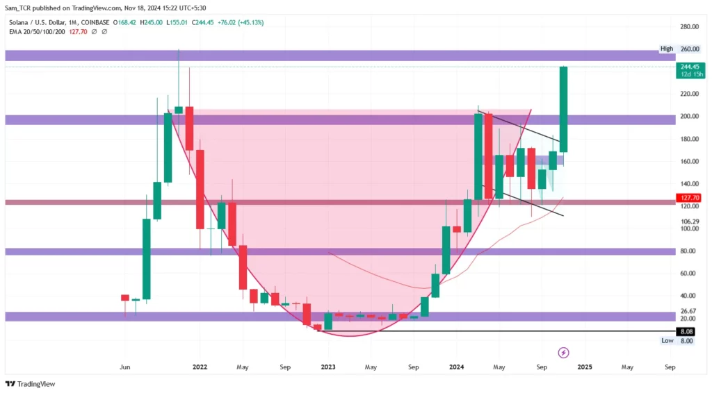 solana (SOL/USD) 1.M. price 