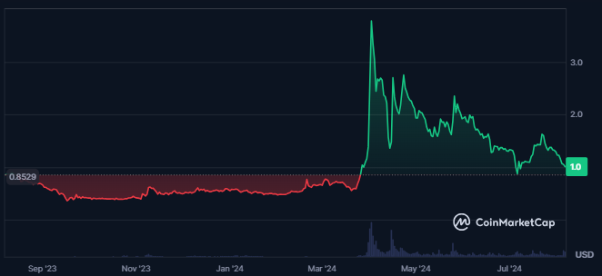 Core DAO 