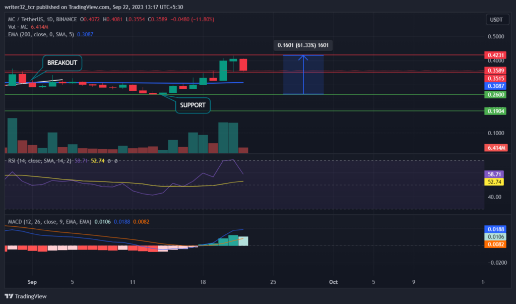 Merit Circle Price Analysis: Will MC Break Annual High of $0.42?
