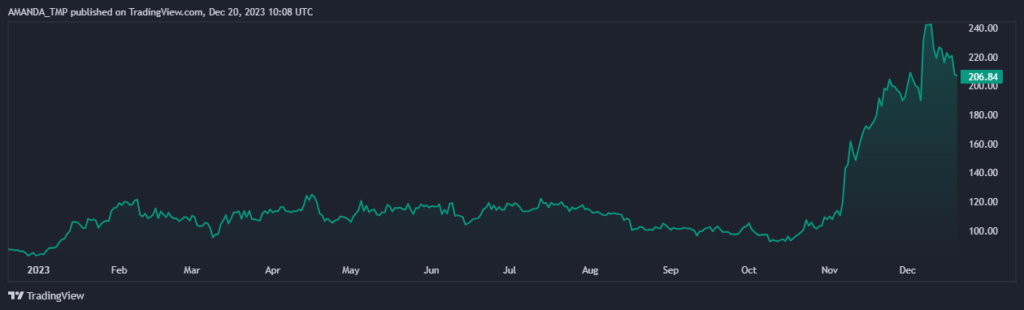GNO Crypto Breaks Above Crucial Swing High, Will It Skyrocket?
