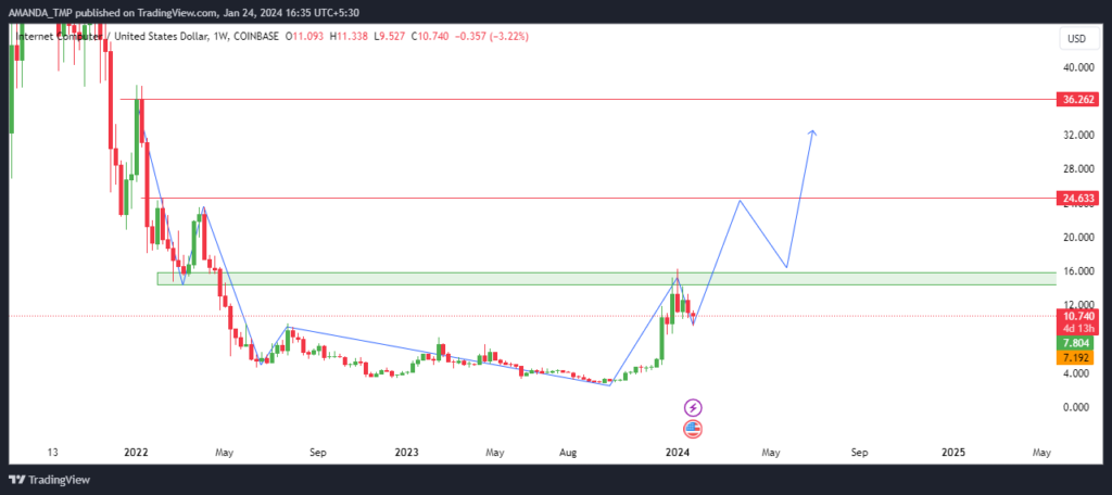 ICP Crypto Sustaining Above Breakout; Will It Continue to Rise?
