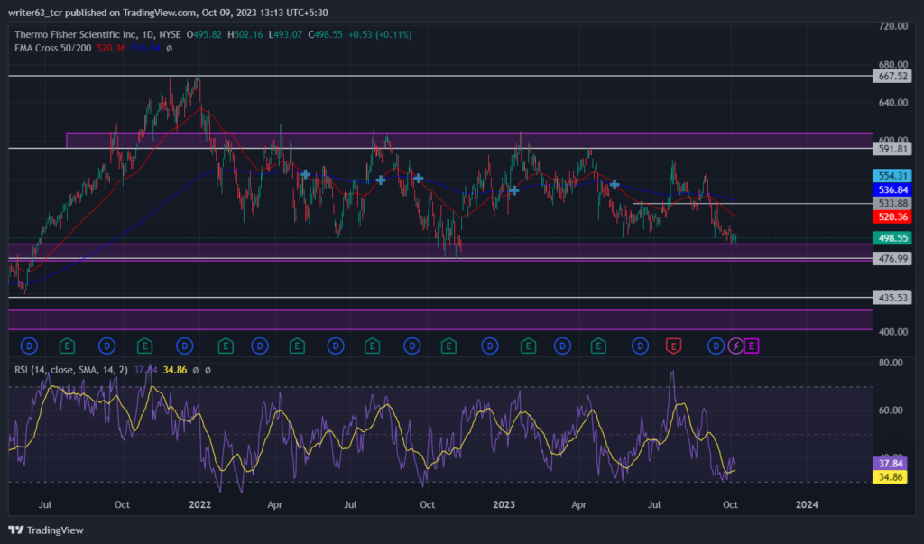 TMO Stock