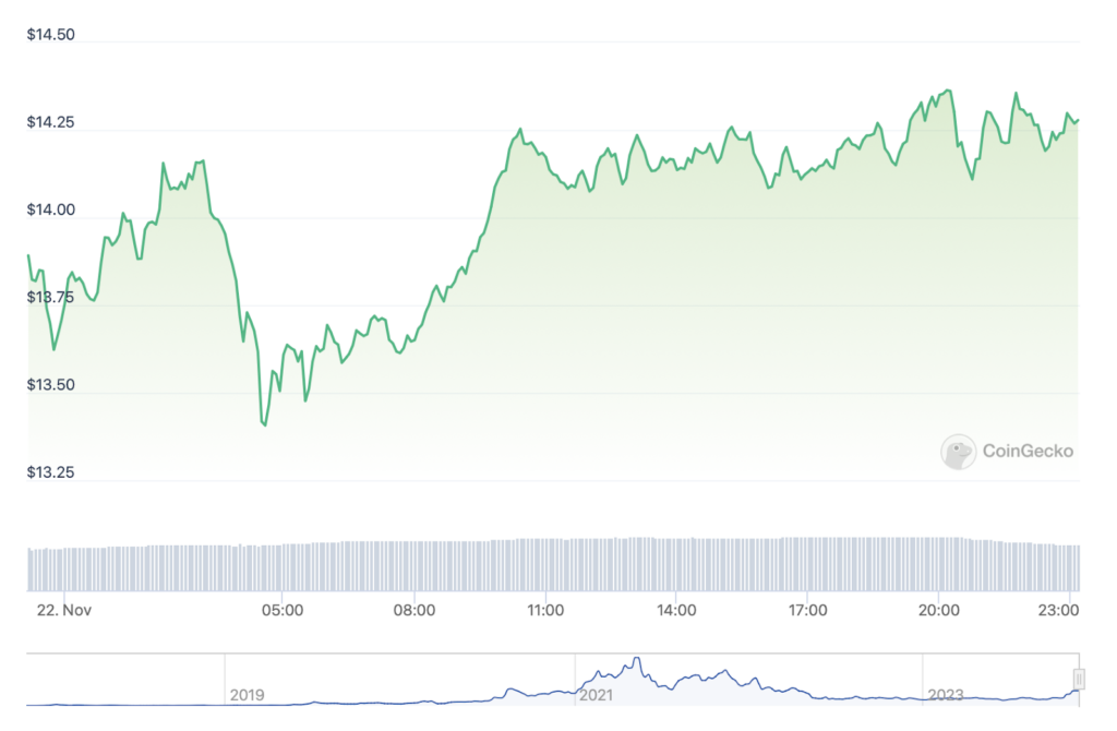 LINK Coin Surged 7%; Will Price Continue Upward Trend?