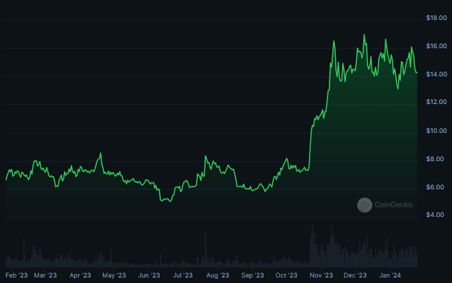 LINK Crypto Getting Ready for One More Spike in Upcoming Days