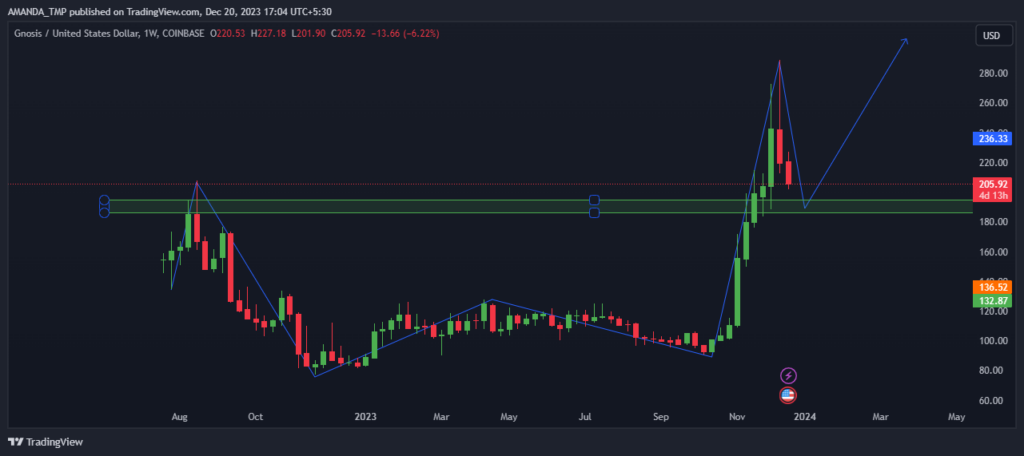 GNO Crypto Breaks Above Crucial Swing High, Will It Skyrocket?