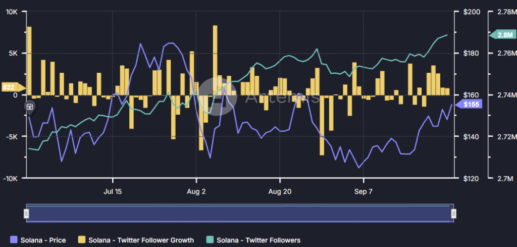 Solana Twitter follower
