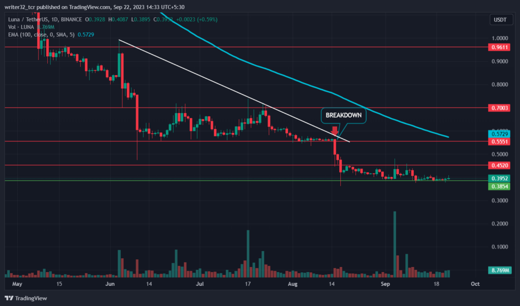 TERRA TOKEN PRICE ANALYSIS: WILL THE LUNA COIN REACH $1 IN 2023?