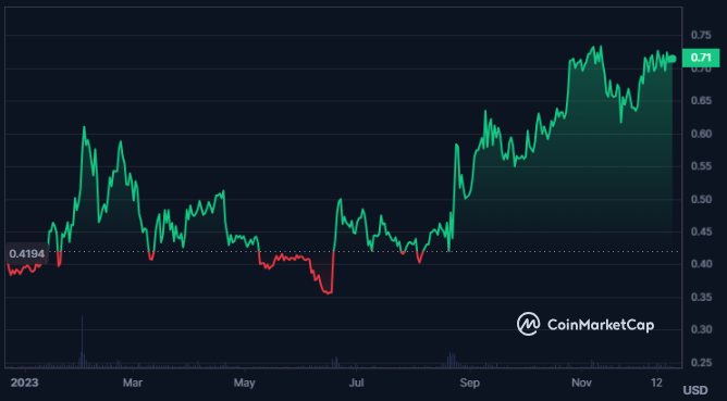 SFP Crypto is Revolving Inside Rising Wedge; Should You Invest?