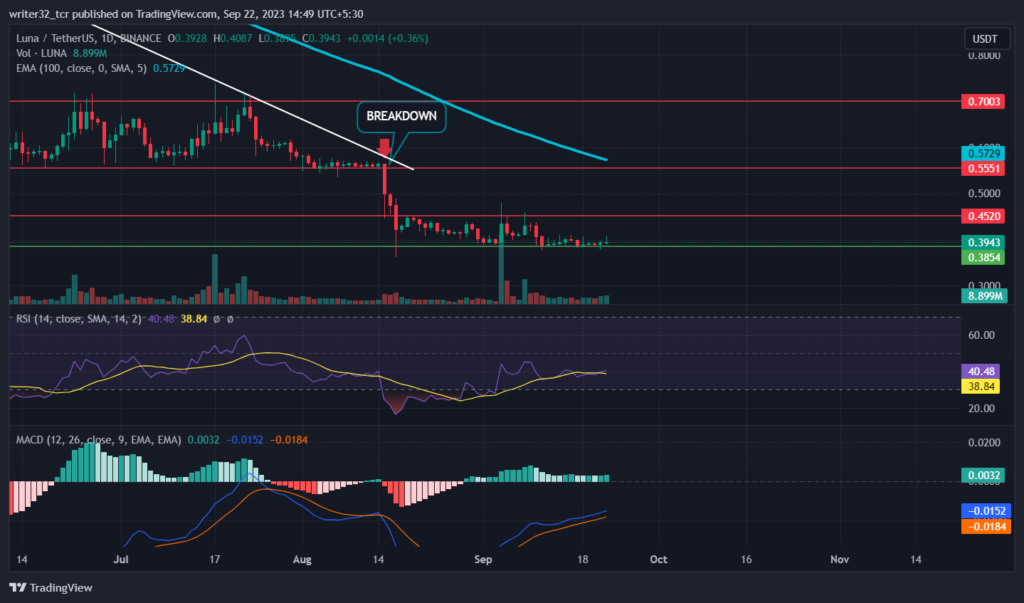 TERRA TOKEN PRICE ANALYSIS: WILL THE LUNA COIN REACH $1 IN 2023?