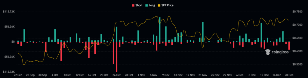 SFP Crypto is Revolving Inside Rising Wedge; Should You Invest?
