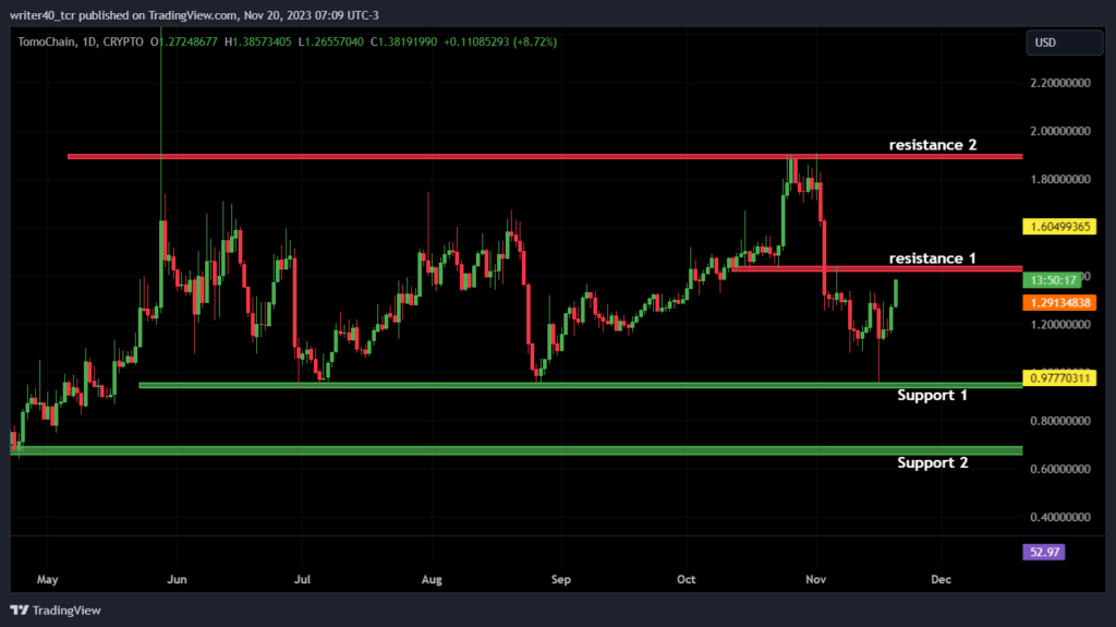 TOMO Coin Price Has Surged Over 439% In 2023, What’s Next?