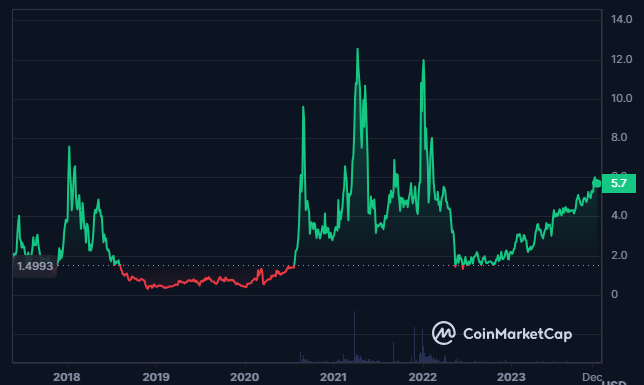 The ANT Crypto is Following Rising Channel; What Can Happen Next?