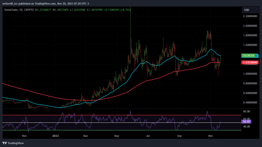 TOMO Coin Price Has Surged Over 439% In 2023, What’s Next?