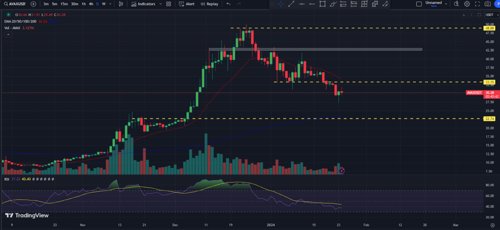 Avalanche Price Analysis: Will AVAX Crypto Recover Recent Losses?