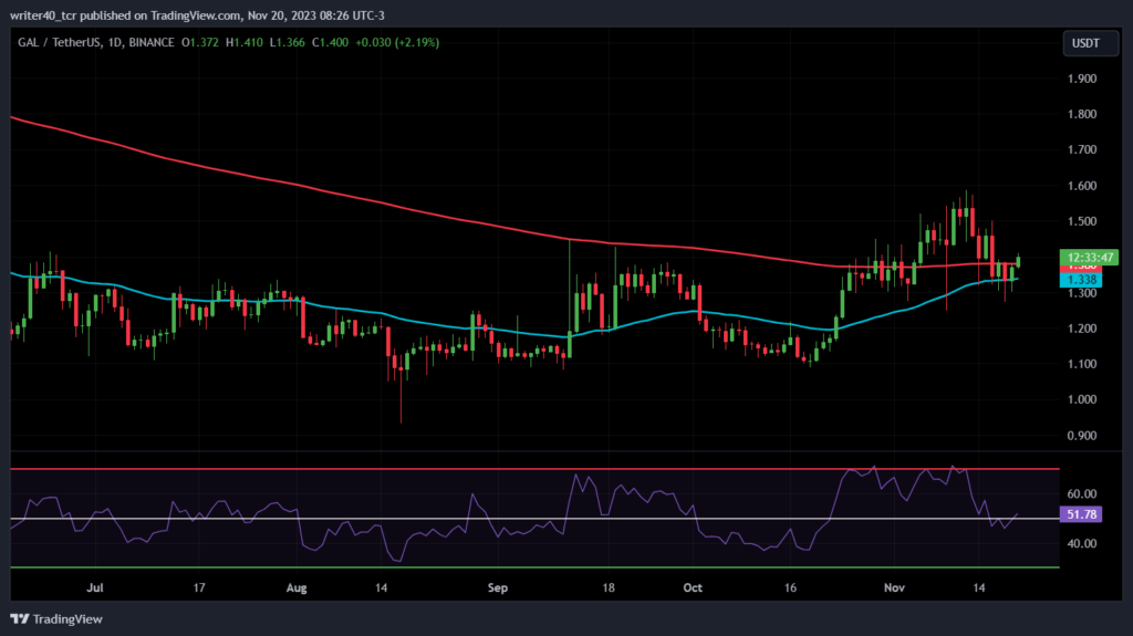 GAL Coin Surged Over 22% in a Month, Will it Continue to Rise?