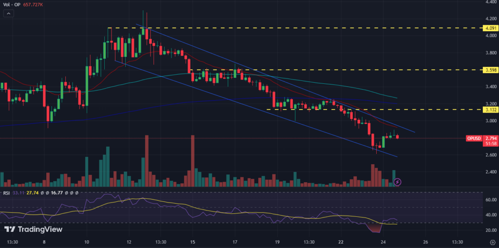 Optimism Price Prediction: Will OP Token Defend the $2 Mark?